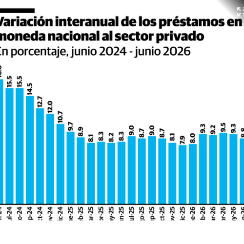 Créditos al sector privado dominicano alcanzan RD$2 billones en junio del 2026