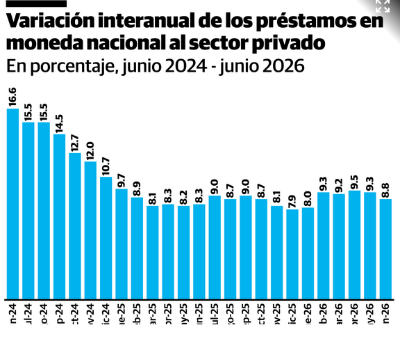 Créditos al sector privado dominicano alcanzan RD$2 billones en junio del 2026