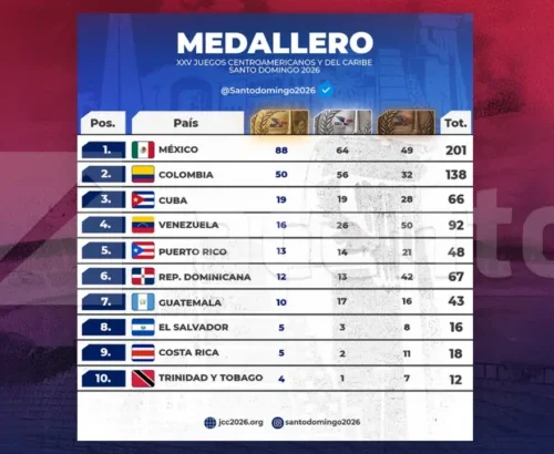 México arrasa en el medallero de los Juegos Centroamericanos y del Caribe; RD se mantiene en sexto lugar con 67 preseas