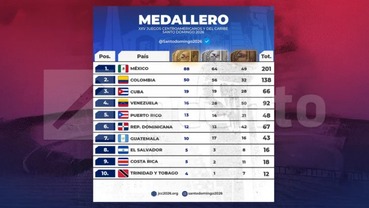México arrasa en el medallero de los Juegos Centroamericanos y del Caribe; RD se mantiene en sexto lugar con 67 preseas