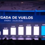 Más de 7.7 millones de visitantes llegan al país hasta julio