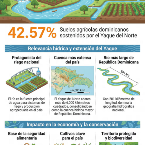 Cuenca del Yaque del Norte, pilar del 42.57 % de la producción agrícola dominicana, según Medio Ambiente