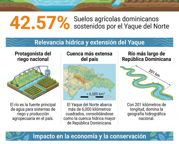 Cuenca del Yaque del Norte, pilar del 42.57 % de la producción agrícola dominicana, según Medio Ambiente