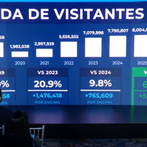 Turismo en República Dominicana rompe récord con más de 8.5 millones de visitantes en lo que va de año