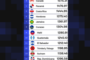 ¡Histórico! La selección dominicana de fútbol escala nueve puestos y lidera el crecimiento mundial en el Ranking FIFA