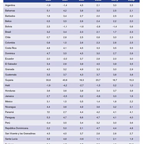 Bolivia enfrentará una caída económica del 2,8% en 2026, según el Banco Mundial