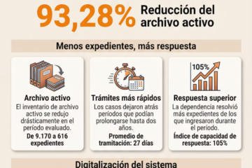 Poder Judicial logra reducción histórica del 93% en expedientes activos tras modernización